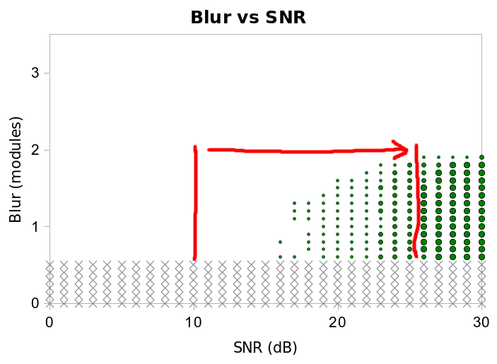 Blur vs SNR