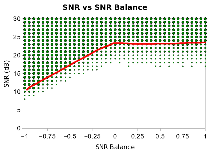 SNR Balance