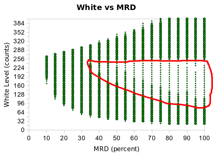White versus MRD